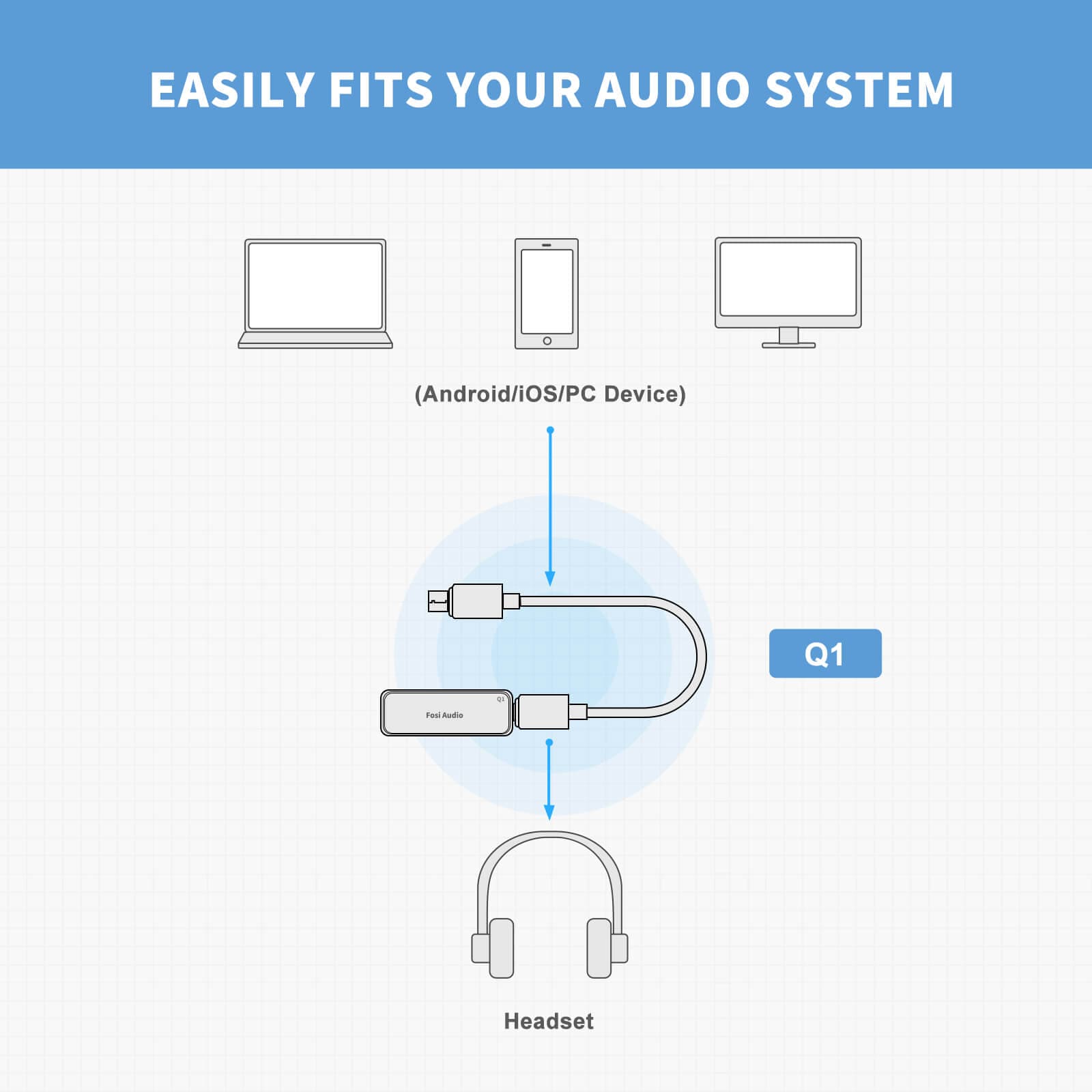 Fosi Audio Q1 USB HiFi DAC Headphone Amplifier
