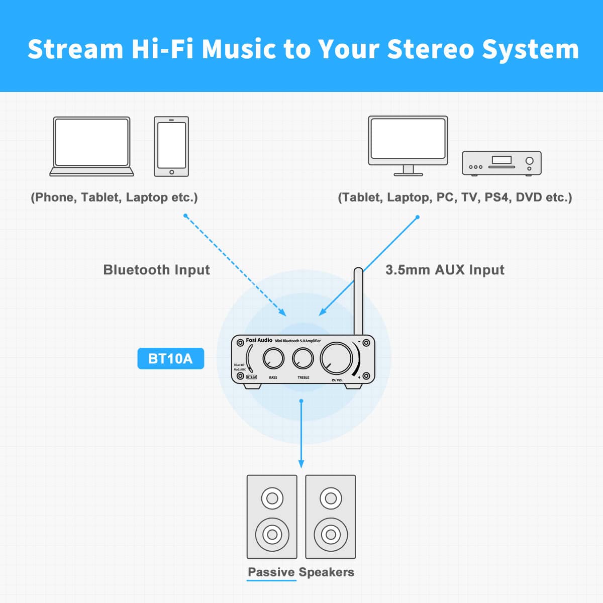 HI-FI AMP Bluetooth 5.0 Stereo Audio Amplifier Receiver 2CＨ 50W x 2 BT10A